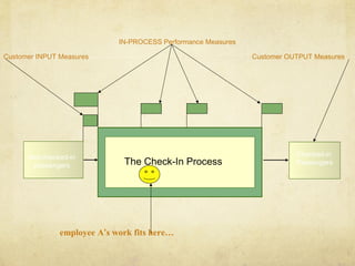 IN-PROCESS Performance Measures
Not-checked-in
passengers The Check-In Process
Checked-in
Passengers
employee A’s work fits here…
Customer OUTPUT MeasuresCustomer INPUT Measures
 