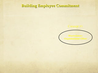 Discretionary
Organizational Effort
Concept #1
Building Employee CommitmentBuilding Employee Commitment
 