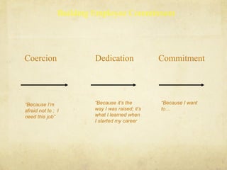 Coercion
Building Employee Commitment
Dedication Commitment
“Because I’m
afraid not to ; I
need this job”
“Because it’s the
way I was raised; it’s
what I learned when
I started my career
“Because I want
to…
 