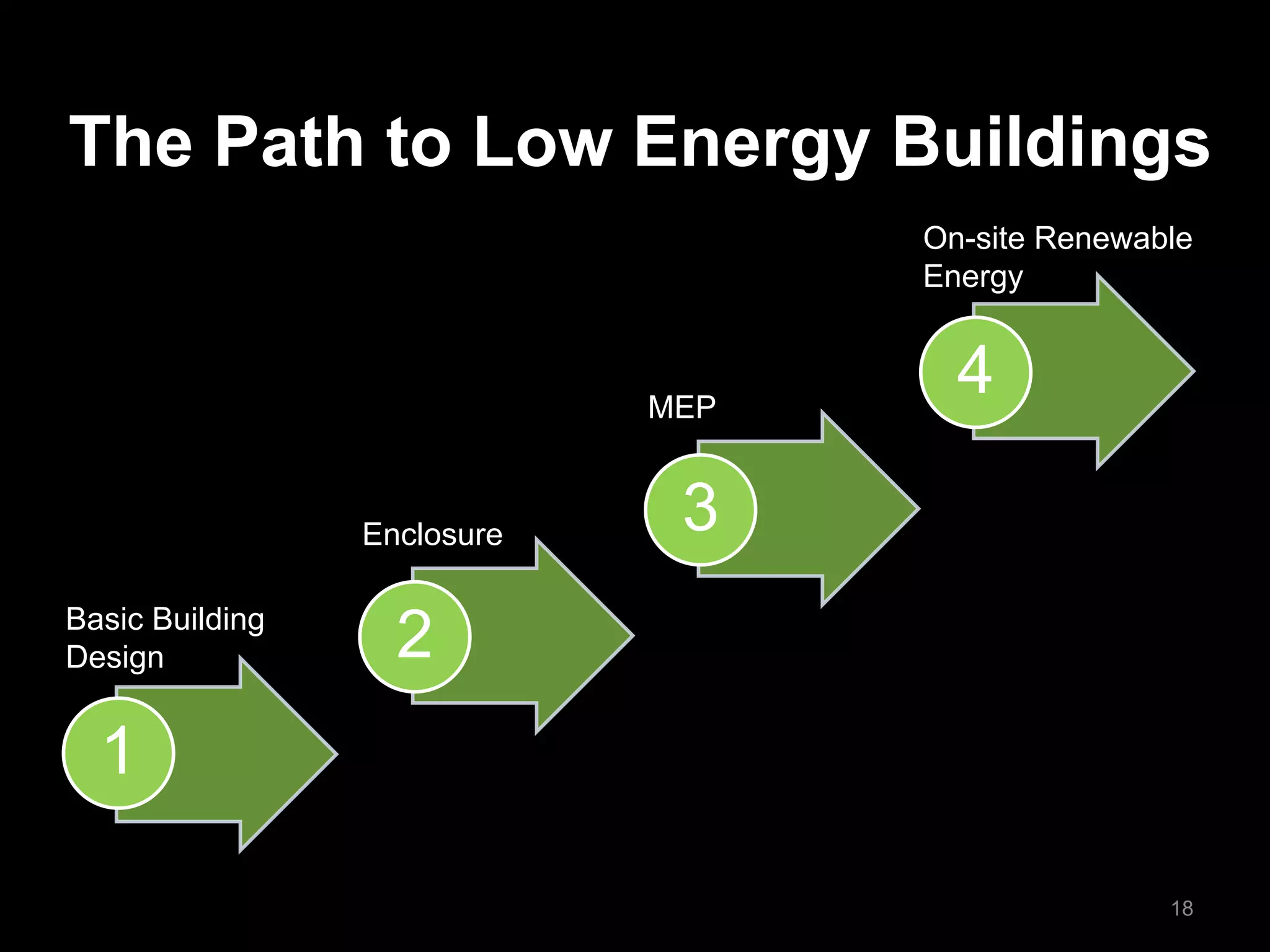 The Path to Low Energy Buildings
1
2
3
4
18
Basic Building
Design
Enclosure
MEP
On-site Renewable
Energy
 
