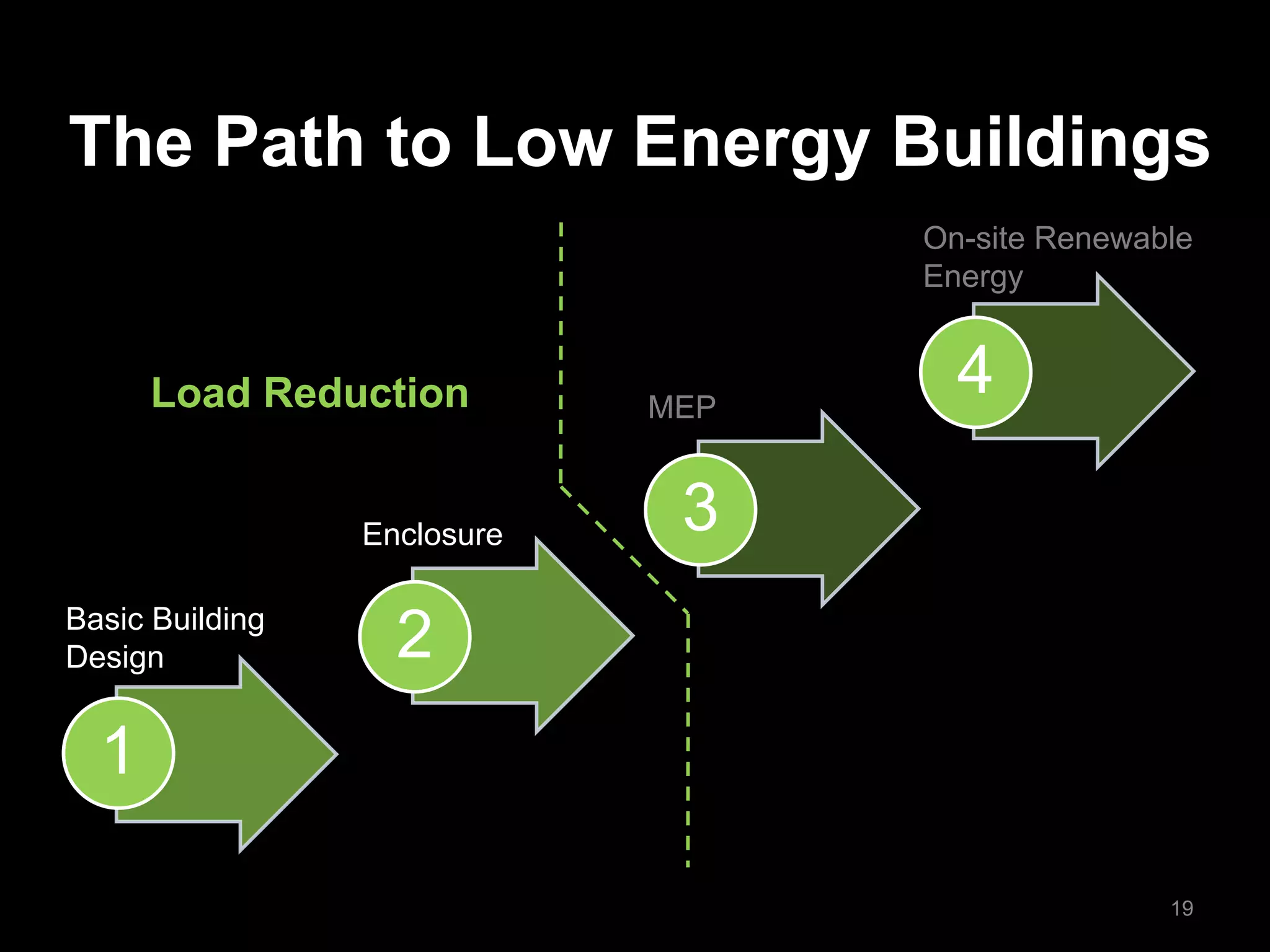 The Path to Low Energy Buildings
1
2
3
4
19
Basic Building
Design
Enclosure
MEP
On-site Renewable
Energy
Load Reduction
 