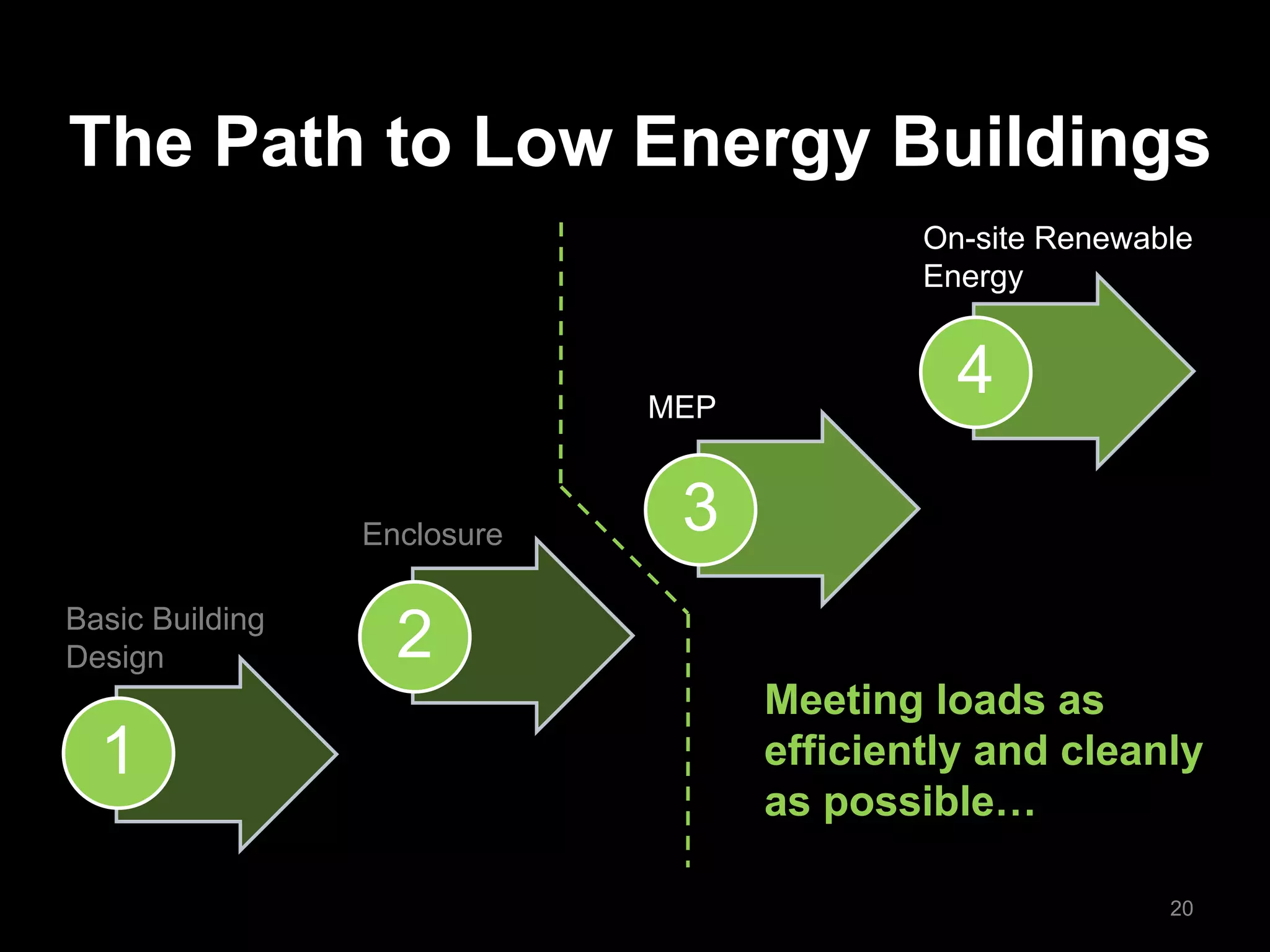 The Path to Low Energy Buildings
1
2
3
4
20
Basic Building
Design
Enclosure
MEP
On-site Renewable
Energy
Load Reduction
Meeting loads as
efficiently and cleanly
as possible…
 