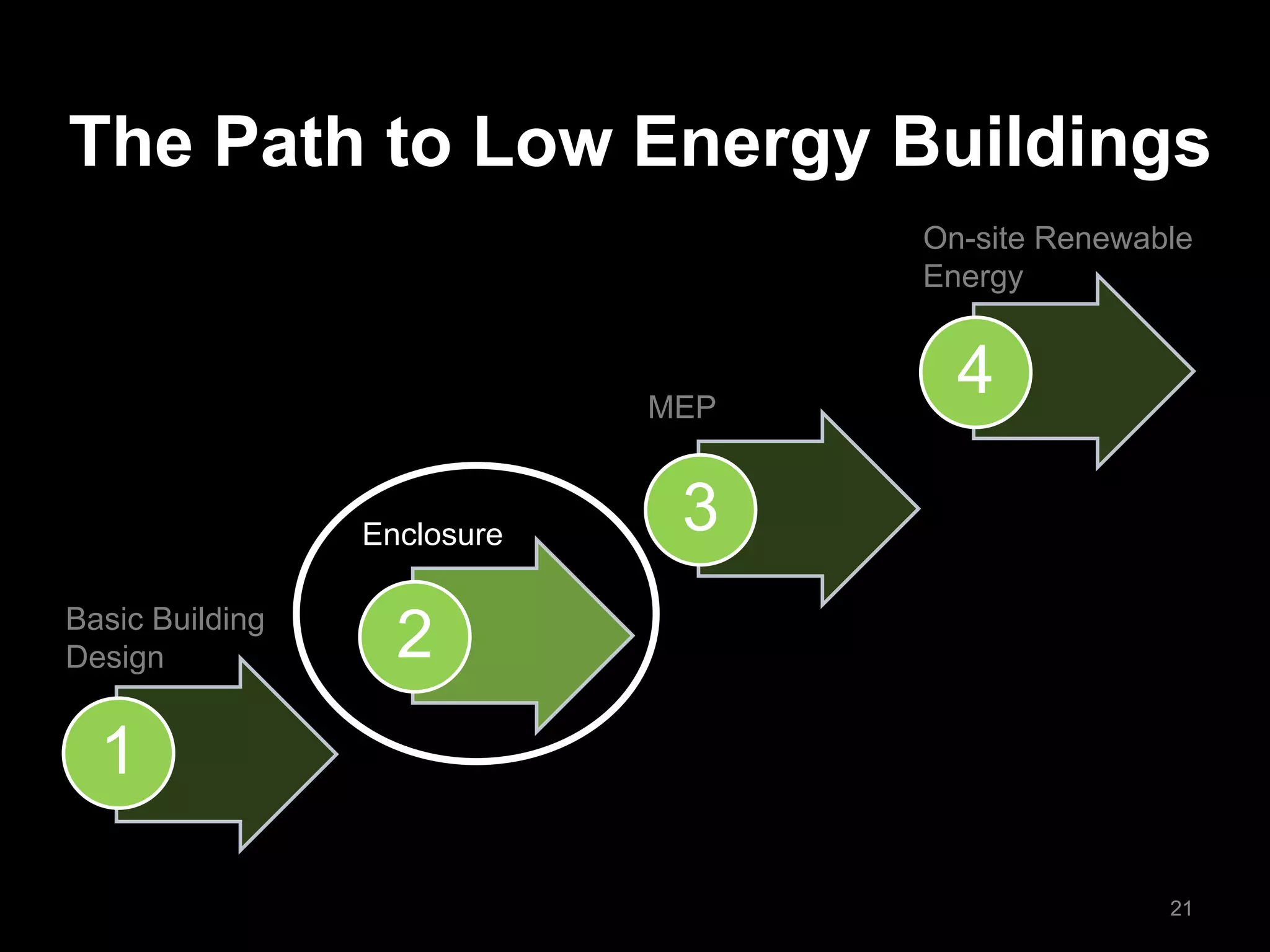 The Path to Low Energy Buildings
1
2
3
4
21
Basic Building
Design
Enclosure
MEP
On-site Renewable
Energy
Load Reduction
 