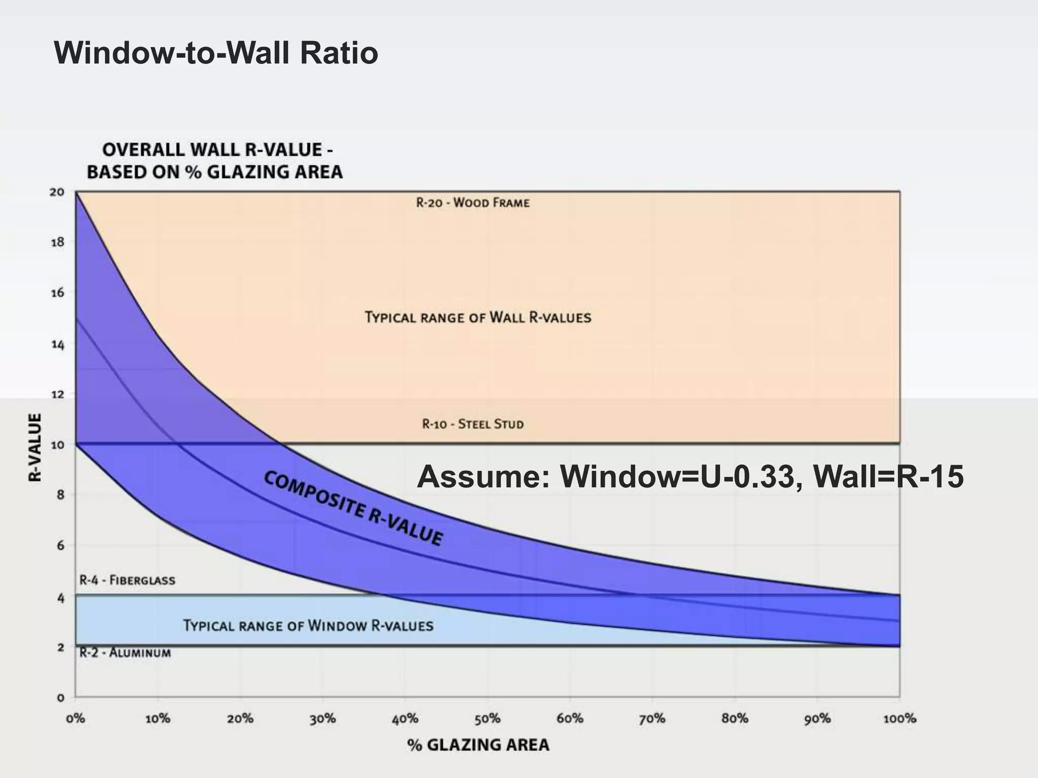 Window-to-Wall Ratio
Assume: Window=U-0.33, Wall=R-15
 