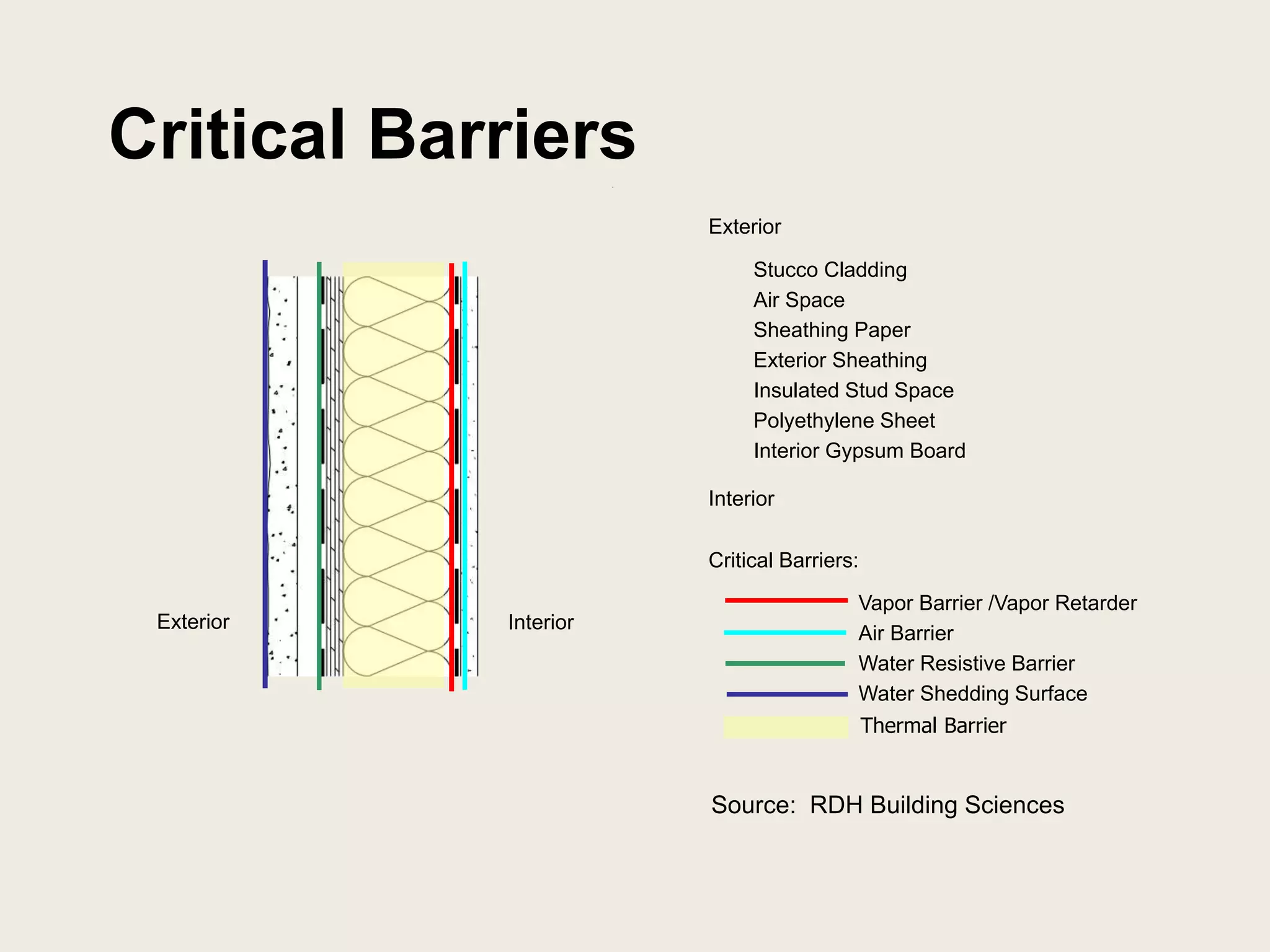 Critical Barriers
Thermal Barrier
Exterior
Stucco Cladding
Air Space
Sheathing Paper
Exterior Sheathing
Insulated Stud Space
Polyethylene Sheet
Interior Gypsum Board
Interior
Critical Barriers:
Vapor Barrier /Vapor Retarder
Air Barrier
Water Resistive Barrier
Water Shedding Surface
Exterior Interior
Source: RDH Building Sciences
 