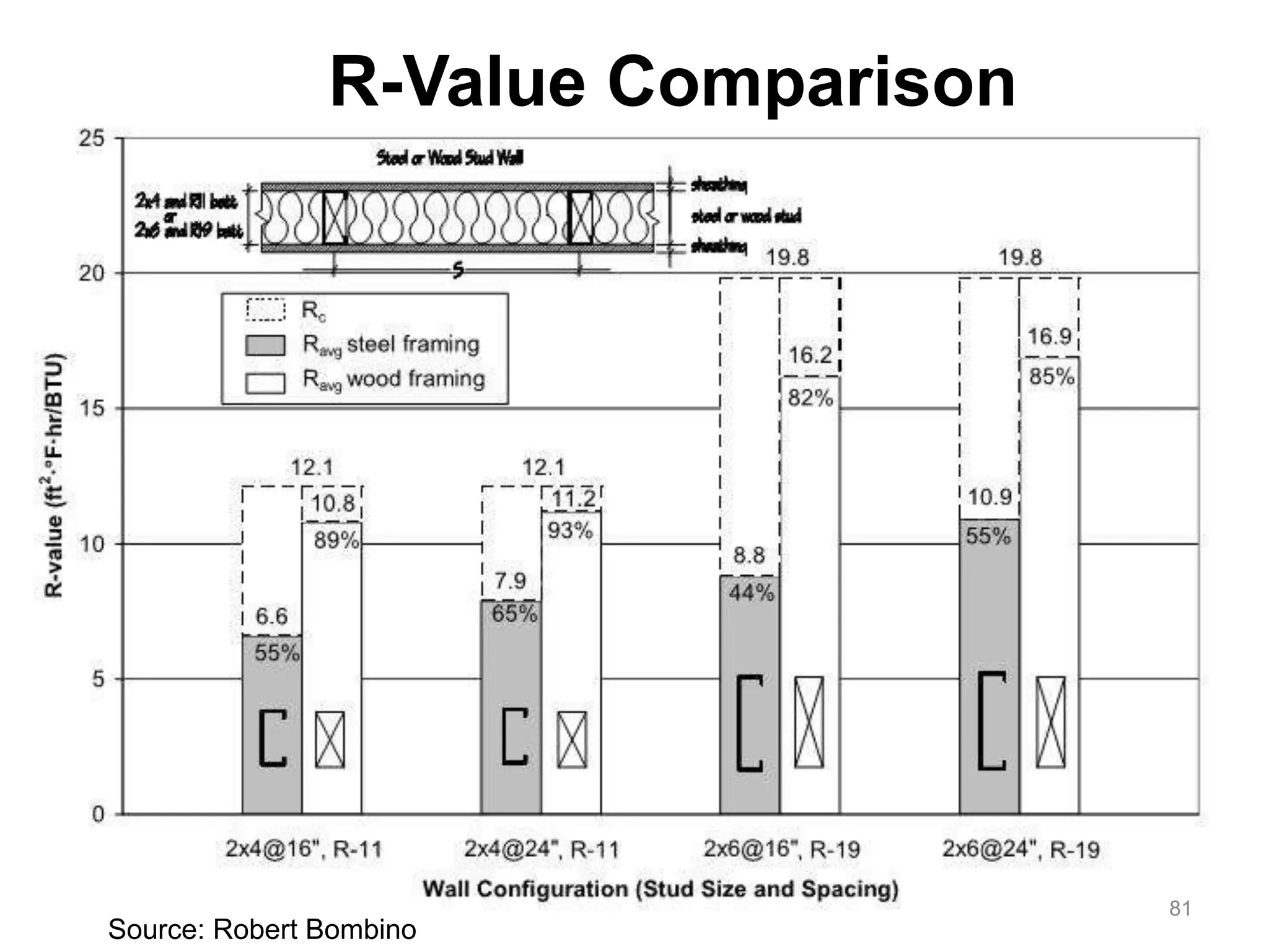 R-Value Comparison
81
Source: Robert Bombino
 