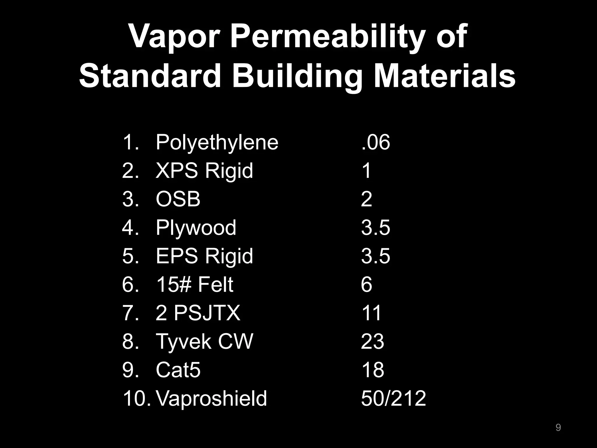 Vapor Permeability of
Standard Building Materials
1. Polyethylene .06
2. XPS Rigid 1
3. OSB 2
4. Plywood 3.5
5. EPS Rigid 3.5
6. 15# Felt 6
7. 2 PSJTX 11
8. Tyvek CW 23
9. Cat5 18
10. Vaproshield 50/212
9
 