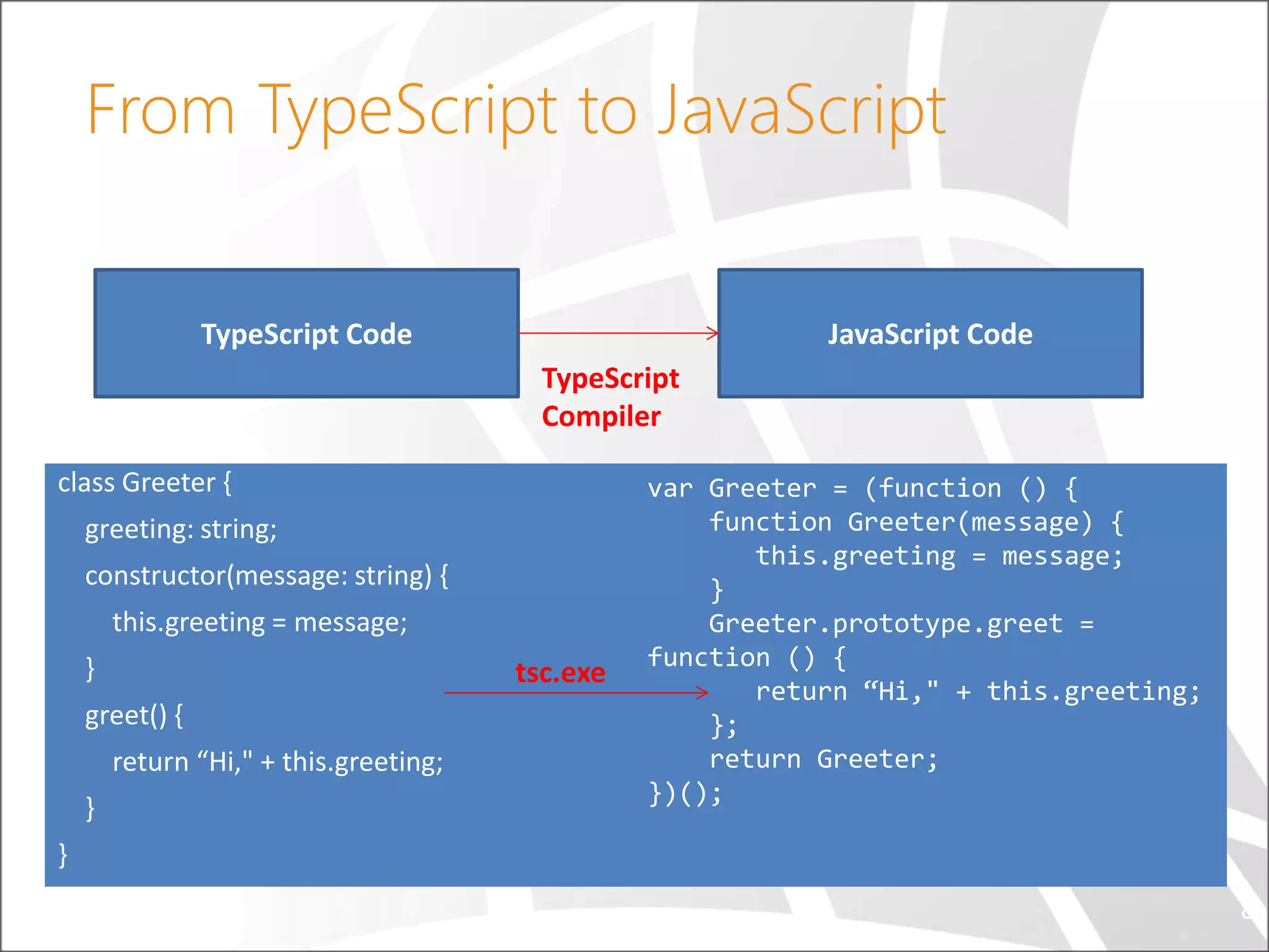 From TypeScript to JavaScript 8 class Greeter { greeting: string; constructor(message: string) { this.greeting = message; } greet() { return “Hi," + this.greeting; } } TypeScript Code JavaScript Code TypeScript Compiler var Greeter = (function () { function Greeter(message) { this.greeting = message; } Greeter.prototype.greet = function () { return “Hi," + this.greeting; }; return Greeter; })(); tsc.exe 