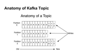 Anatomy of Kafka Topic
 