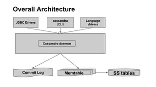 Cassandra daemon
cassandra
(CLI)
Language
drivers
JDBC Drivers
Memtable SS tablesCommit Log
Overall Architecture
 
