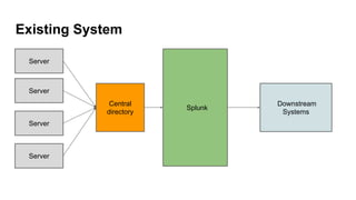 Existing System
Server
Server
Server
Server
Central
directory
Splunk
Downstream
Systems
 