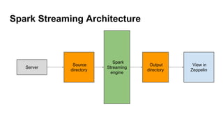 Spark Streaming Architecture
Server
Source
directory
Spark
Streaming
engine
Output
directory
View in
Zeppelin
 