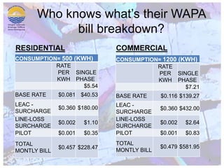 Who knows what’s their WAPA bill breakdown?RESIDENTIAL COMMERCIAL3