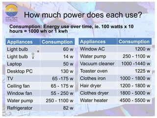 How much power does each use?Consumption: Energy use over time, ie. 100 watts x 10 hours = 1000 wh or 1 kwh5