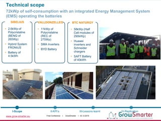 www.grow-smarter.eu Final Conference I GrowSmarter I 03.12.2019
72kWp of self-consumption with an integrated Energy Management System
(EMS) operating the batteries
Technical scope
I-Scope II-KPI‘s III-Lessons learnt IV-Replication
• 2.6kWp of
Polycristaline
(BENQ of
265Wp)
• Hybrid System
FRONIUS
• Battery of
4.5kWh
SIBELIUS
• 11kWp of
Polycristaline
(REC of
275Wp)
• SMA Inverters
• BYD Battery
VALLDONZELLES
• 58kWp (Half
Cell modules of
290kWp)
• Huawei
inverters and
Schneider
chargers
• SAFT Battery
of 40kWh
BTC NATURGY
 