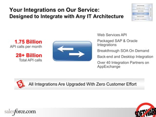 1.75 Billion
API calls per month
28+ Billion
Total API calls
Web Services API
Packaged SAP & Oracle
Integrations
Breakthrough SOA On Demand
Back-end and Desktop Integration
Over 40 Integration Partners on
AppExchange
Your Integrations on Our Service:
Designed to Integrate with Any IT Architecture
All Integrations Are Upgraded With Zero Customer Effort
 