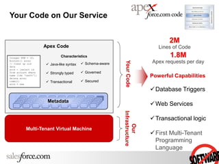YourCode
Our
Infrastructure
Apex Code
 Java-like syntax
 Strongly typed
 Transactional
CharacteristicsInteger NUM = 10;
Account[] accs;
// Clean up old
data
accs = [select id
from account where
name like 'test%'];
delete accs;
commit;
accs = new
 Schema-aware
 Governed
 Secured
Powerful Capabilities
Database Triggers
Web Services
Transactional logic
First Multi-Tenant
Programming
Language
2M
Lines of Code
Multi-Tenant Virtual Machine
Metadata
1.8M
Apex requests per day
Your Code on Our Service
 