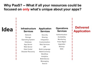 Delivered
Application
Infrastructure
Services
Network
Storage
Operating System
Database
App Server
Web Server
Data Center
Disaster Recovery
Application
Services
Security
Sharing
Integration
Customization
Web Services
API
Multi-Language
Multi-Currency
Workflow
Analytics
Multi-Device
Messaging
Search
Operations
Services
Authentication
Availability
Monitoring
Patch Mgmt
Upgrades
Backup
NOC
Idea
Why PaaS? -- What if all your resources could be
focused on only what’s unique about your apps?
 