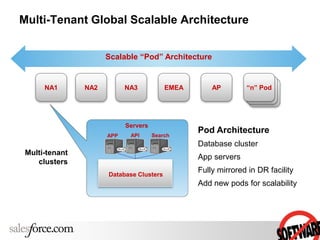 Multi-Tenant Global Scalable Architecture
Search
Database Clusters
Servers
NA1 NA3NA2 APEMEA
Multi-tenant
clusters
“n” Pod
APIAPP
Scalable “Pod” Architecture
Pod Architecture
Database cluster
App servers
Fully mirrored in DR facility
Add new pods for scalability
 