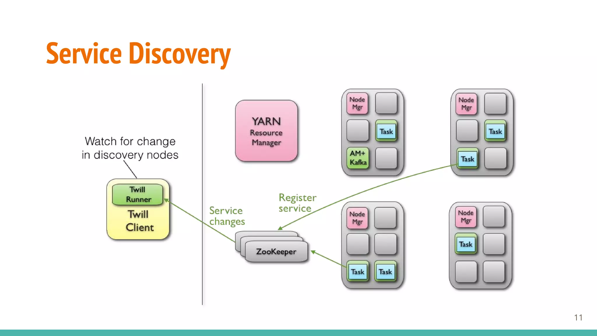 11
Service Discovery
 