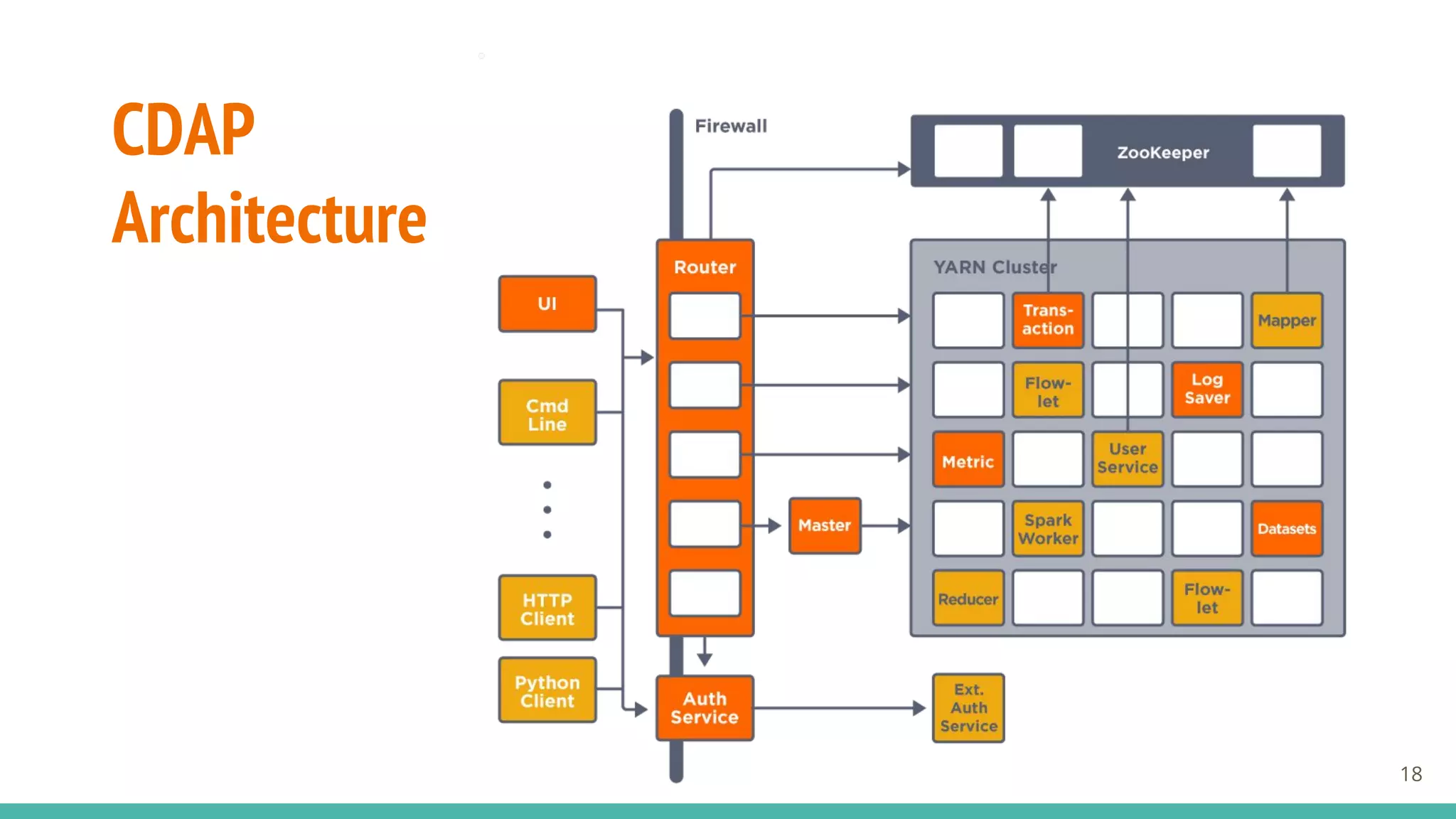 CDAP
Architecture
18
 