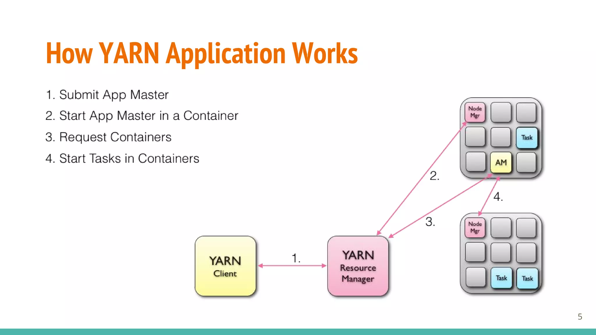How YARN Application Works
5
 