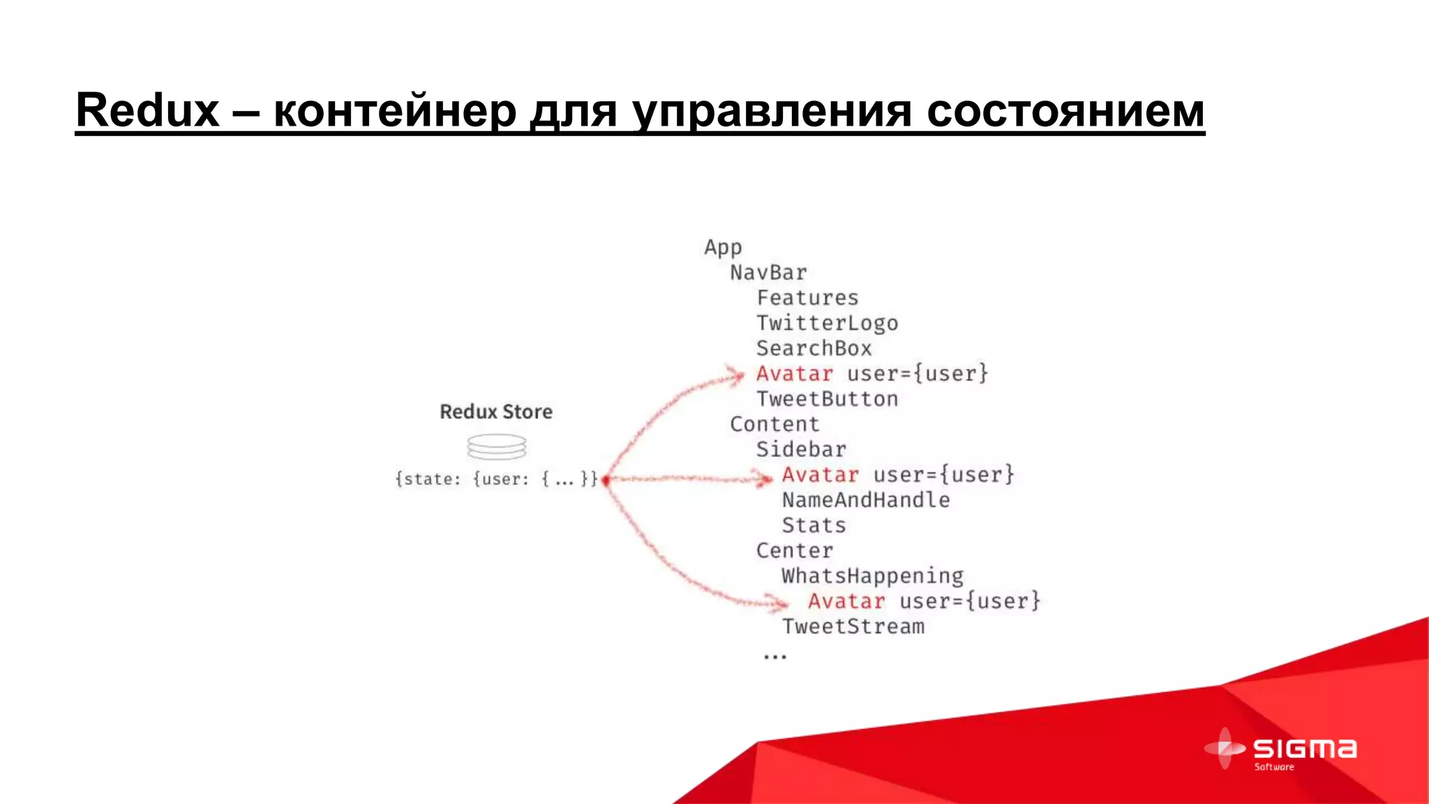 Redux – контейнер для управления состоянием
 