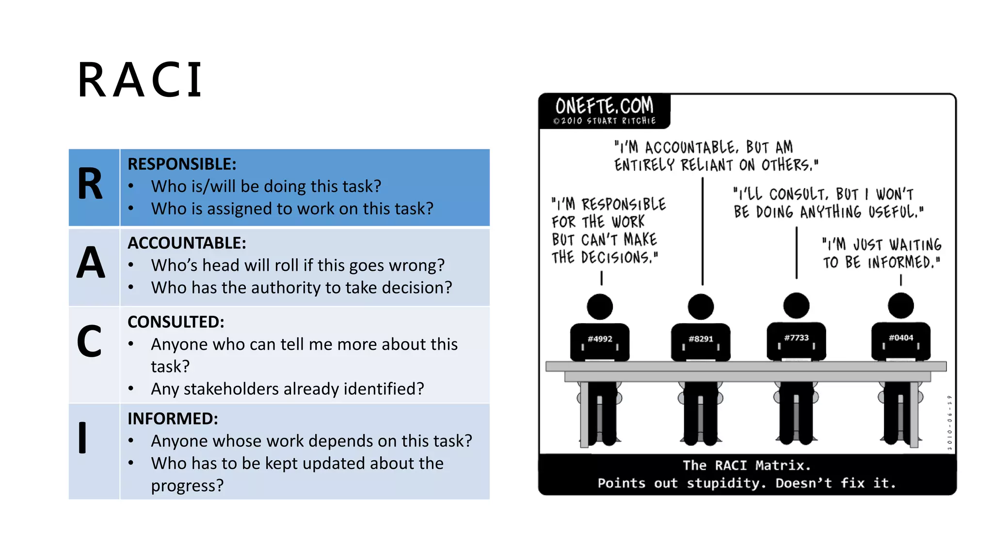 RACI
R
RESPONSIBLE:
• Who is/will be doing this task?
• Who is assigned to work on this task?
A
ACCOUNTABLE:
• Who’s head will roll if this goes wrong?
• Who has the authority to take decision?
C
CONSULTED:
• Anyone who can tell me more about this
task?
• Any stakeholders already identified?
I
INFORMED:
• Anyone whose work depends on this task?
• Who has to be kept updated about the
progress?
 
