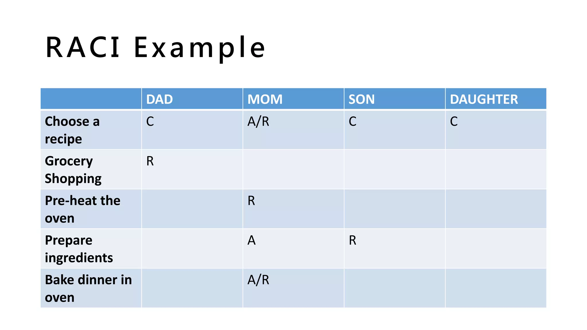 RACI Example
DAD MOM SON DAUGHTER
Choose a
recipe
C A/R C C
Grocery
Shopping
R
Pre-heat the
oven
R
Prepare
ingredients
A R
Bake dinner in
oven
A/R
 