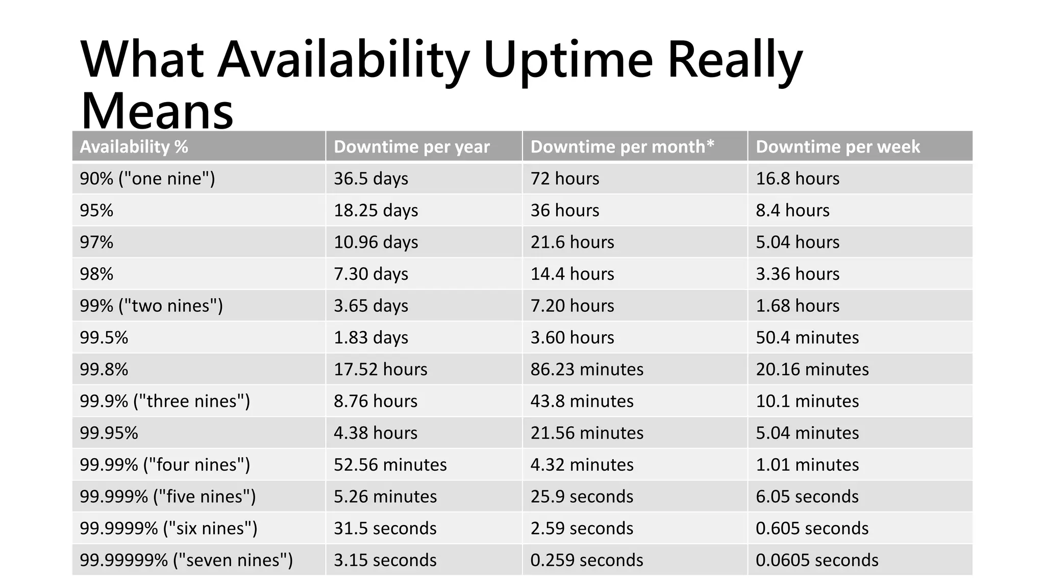 What Availability Uptime Really
Means
Availability % Downtime per year Downtime per month* Downtime per week
90% ("one nine") 36.5 days 72 hours 16.8 hours
95% 18.25 days 36 hours 8.4 hours
97% 10.96 days 21.6 hours 5.04 hours
98% 7.30 days 14.4 hours 3.36 hours
99% ("two nines") 3.65 days 7.20 hours 1.68 hours
99.5% 1.83 days 3.60 hours 50.4 minutes
99.8% 17.52 hours 86.23 minutes 20.16 minutes
99.9% ("three nines") 8.76 hours 43.8 minutes 10.1 minutes
99.95% 4.38 hours 21.56 minutes 5.04 minutes
99.99% ("four nines") 52.56 minutes 4.32 minutes 1.01 minutes
99.999% ("five nines") 5.26 minutes 25.9 seconds 6.05 seconds
99.9999% ("six nines") 31.5 seconds 2.59 seconds 0.605 seconds
99.99999% ("seven nines") 3.15 seconds 0.259 seconds 0.0605 seconds
 