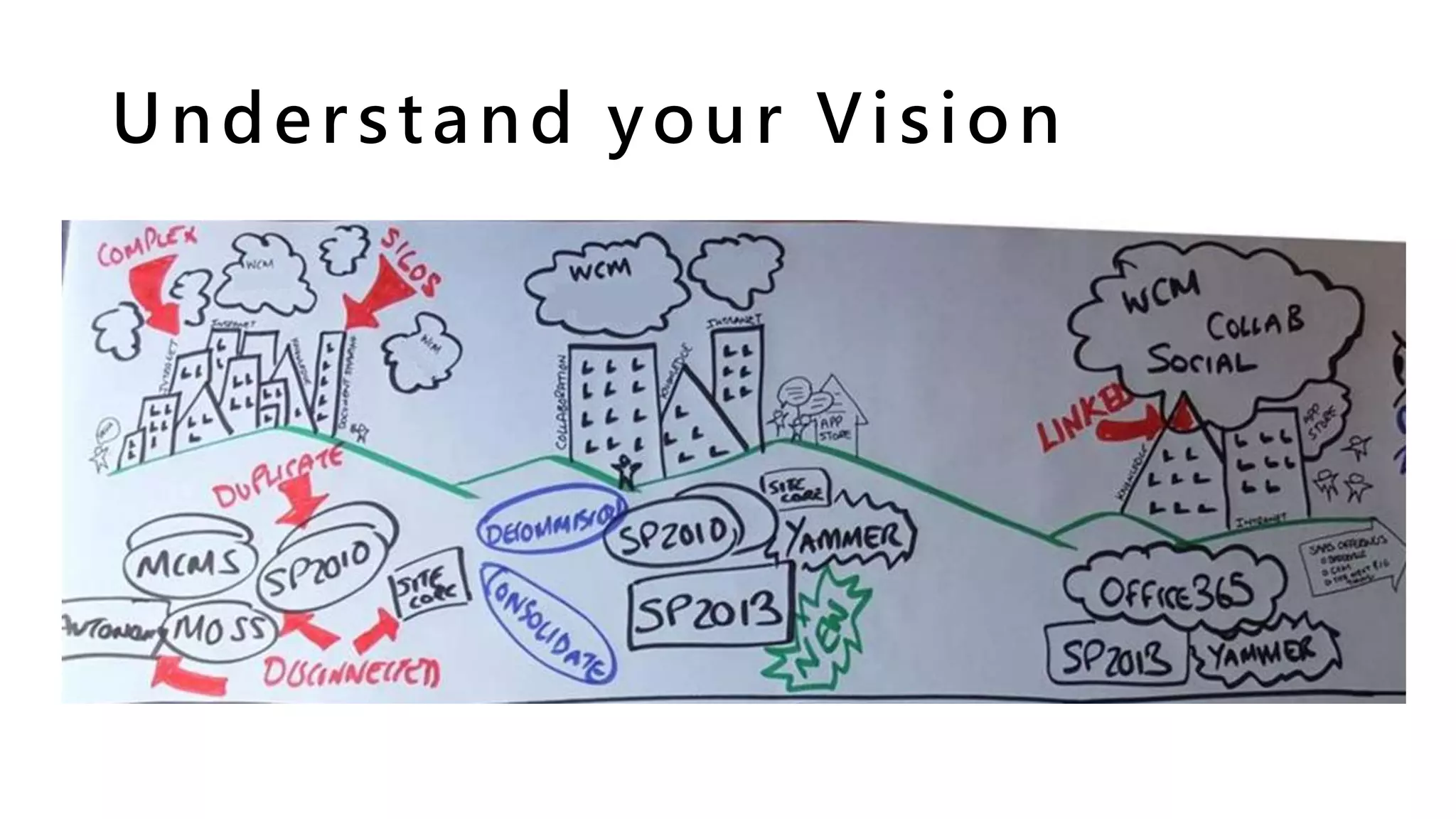 Understand your Vision
 