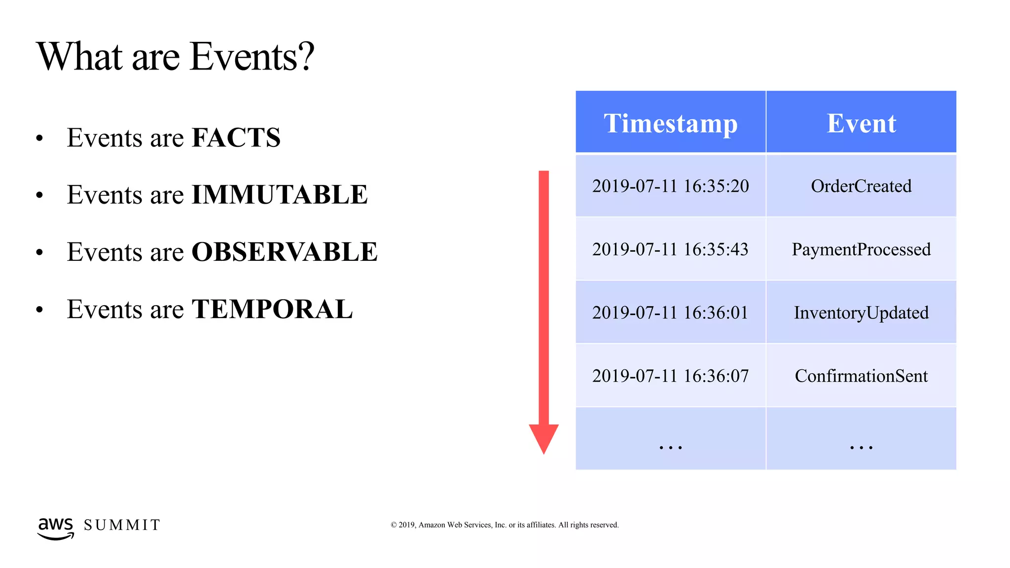© 2019, Amazon Web Services, Inc. or its affiliates. All rights reserved.S U M M I T
What are Events?
• Events are FACTS
• Events are IMMUTABLE
• Events are OBSERVABLE
• Events are TEMPORAL
Timestamp Event
2019-07-11 16:35:20 OrderCreated
2019-07-11 16:35:43 PaymentProcessed
2019-07-11 16:36:01 InventoryUpdated
2019-07-11 16:36:07 ConfirmationSent
… …
 
