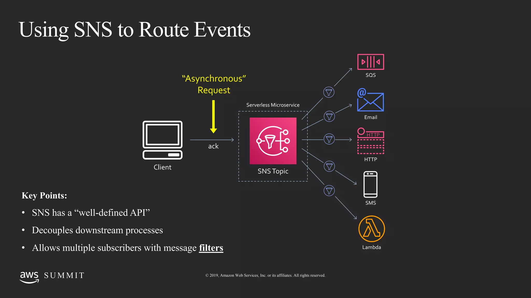 © 2019, Amazon Web Services, Inc. or its affiliates. All rights reserved.S U M M I TS U M M I T © 2019, Amazon Web Services, Inc. or its affiliates. All rights reserved.
Using SNS to Route Events
Client
SNSTopic
“Asynchronous”
Request
ack
Serverless Microservice
HTTP
SMS
Lambda
SQS
Email
Key Points:
• SNS has a “well-defined API”
• Decouples downstream processes
• Allows multiple subscribers with message filters
 