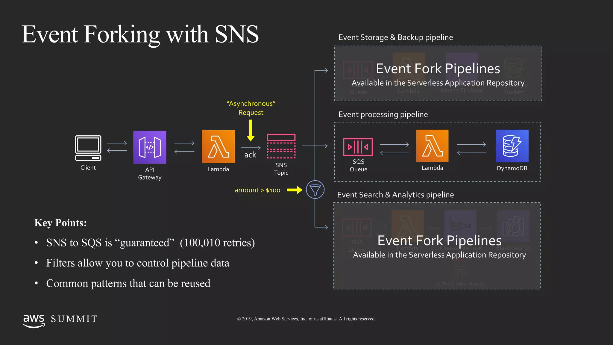 © 2019, Amazon Web Services, Inc. or its affiliates. All rights reserved.S U M M I TS U M M I T © 2019, Amazon Web Services, Inc. or its affiliates. All rights reserved.
Event Forking with SNS
“Asynchronous”
Request
ack
SQS
Queue LambdaSNS
Topic
DynamoDBClient API
Gateway
Lambda
Event processing pipeline
SQS
Queue Lambda Kinesis Firehose
Event Search & Analytics pipeline
Elasticsearch
S3 Dead Letter Bucket
SQS
Queue Lambda Kinesis Firehose
Event Storage & Backup pipeline
S3 Backup
Bucket
amount > $100
Key Points:
• SNS to SQS is “guaranteed” (100,010 retries)
• Filters allow you to control pipeline data
• Common patterns that can be reused
Event Fork Pipelines
Available in the Serverless Application Repository
Event Fork Pipelines
Available in the Serverless Application Repository
 