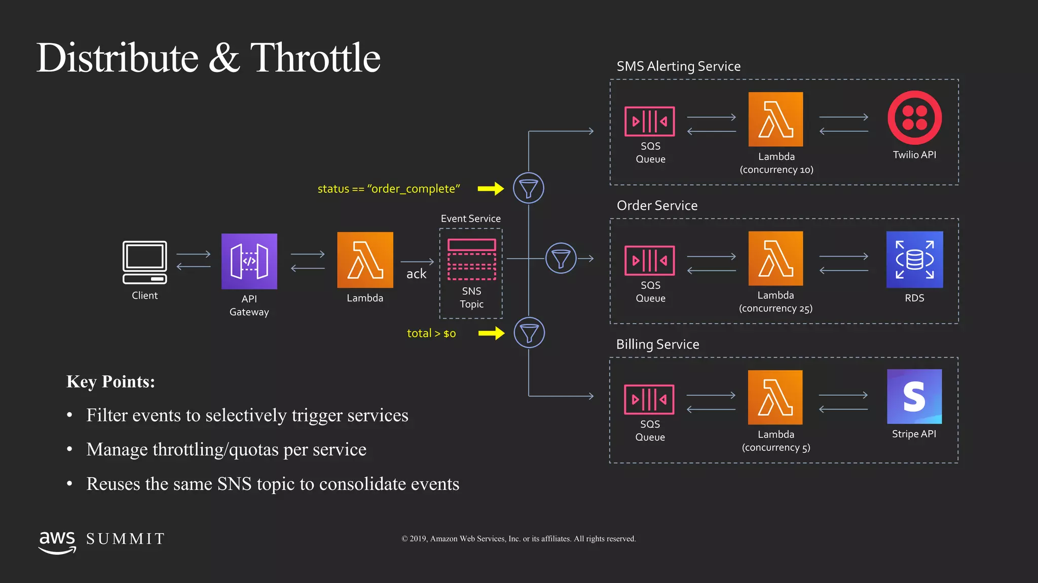 © 2019, Amazon Web Services, Inc. or its affiliates. All rights reserved.S U M M I TS U M M I T © 2019, Amazon Web Services, Inc. or its affiliates. All rights reserved.
Distribute & Throttle
Stripe API
ack
SQS
Queue Lambda
(concurrency 25)
SNS
Topic
Client API
Gateway
Lambda
Order Service
total > $0
RDS
SQS
Queue Lambda
(concurrency 10)
SMS Alerting Service
Twilio API
SQS
Queue Lambda
(concurrency 5)
Billing Service
status == ”order_complete”
Event Service
Key Points:
• Filter events to selectively trigger services
• Manage throttling/quotas per service
• Reuses the same SNS topic to consolidate events
 