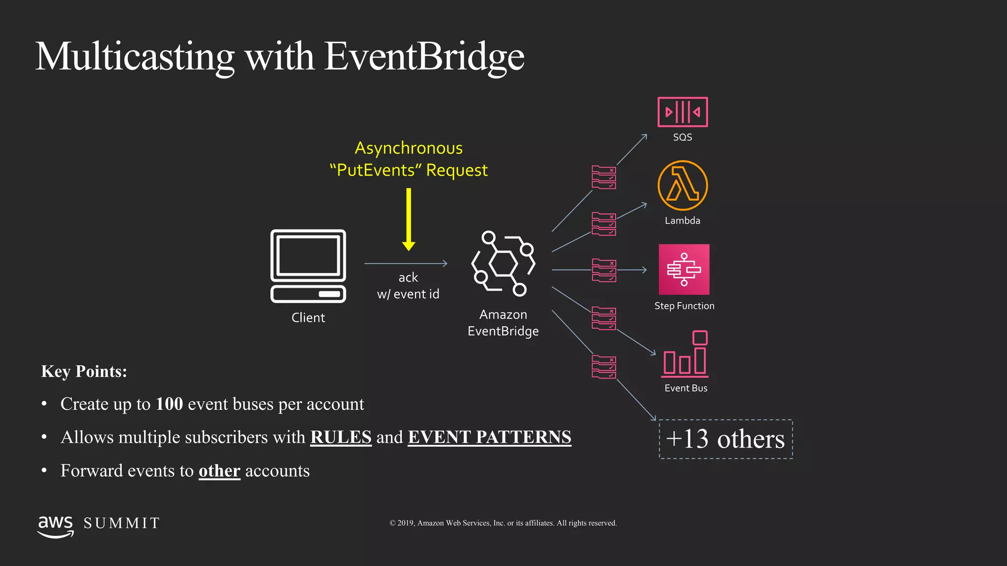 © 2019, Amazon Web Services, Inc. or its affiliates. All rights reserved.S U M M I TS U M M I T © 2019, Amazon Web Services, Inc. or its affiliates. All rights reserved.
Multicasting with EventBridge
Asynchronous
“PutEvents” Request
ack
w/ event id
Key Points:
• Create up to 100 event buses per account
• Allows multiple subscribers with RULES and EVENT PATTERNS
• Forward events to other accounts
Amazon
EventBridge
Lambda
SQS
Client
Step Function
Event Bus
+13 others
 