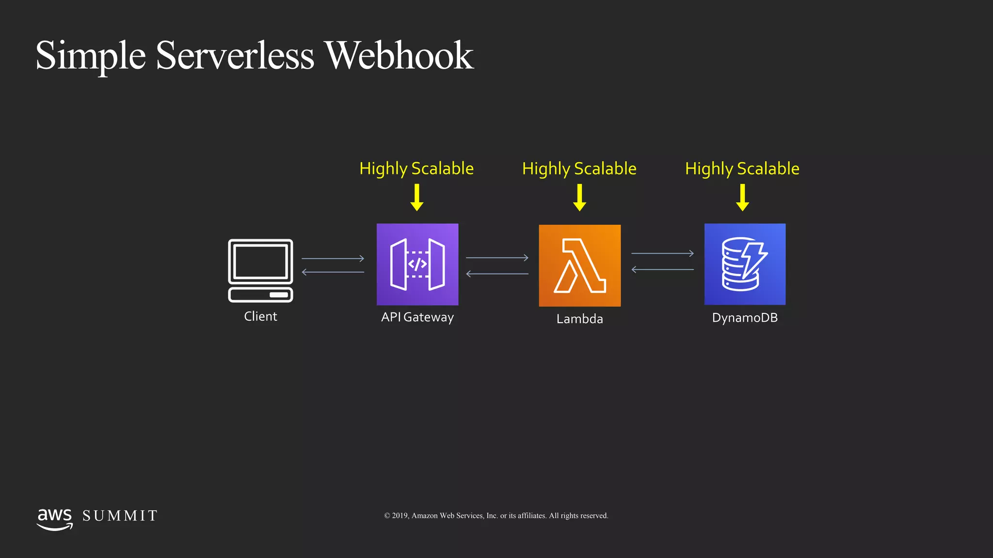 © 2019, Amazon Web Services, Inc. or its affiliates. All rights reserved.S U M M I TS U M M I T © 2019, Amazon Web Services, Inc. or its affiliates. All rights reserved.
Simple Serverless Webhook
Client API Gateway Lambda DynamoDB
Highly Scalable Highly Scalable Highly Scalable
 
