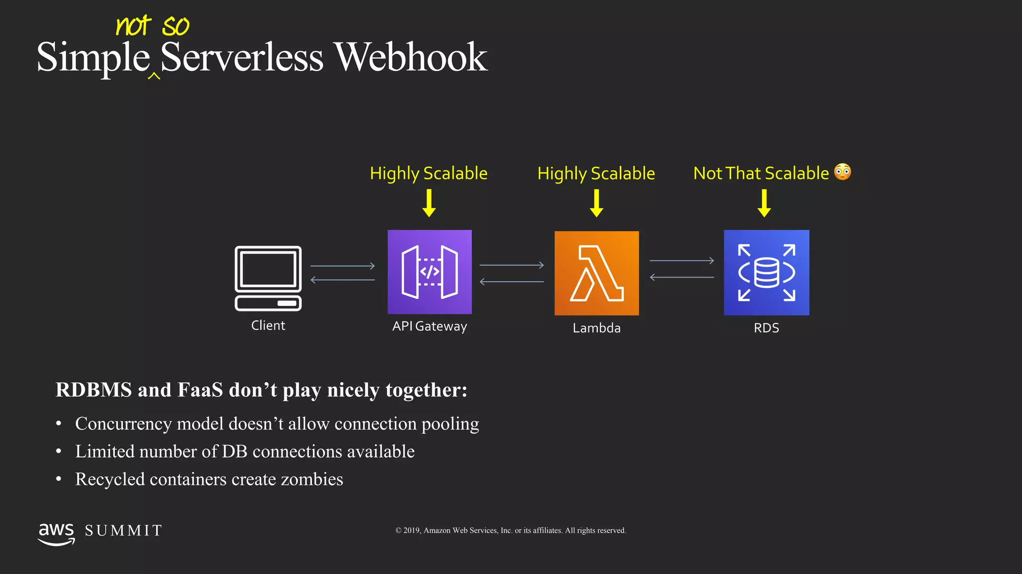 © 2019, Amazon Web Services, Inc. or its affiliates. All rights reserved.S U M M I TS U M M I T © 2019, Amazon Web Services, Inc. or its affiliates. All rights reserved.
Simple Serverless Webhook
Client API Gateway Lambda
Highly Scalable Highly Scalable
^
not so
RDS
NotThat Scalable 😳
RDBMS and FaaS don’t play nicely together:
• Concurrency model doesn’t allow connection pooling
• Limited number of DB connections available
• Recycled containers create zombies
 