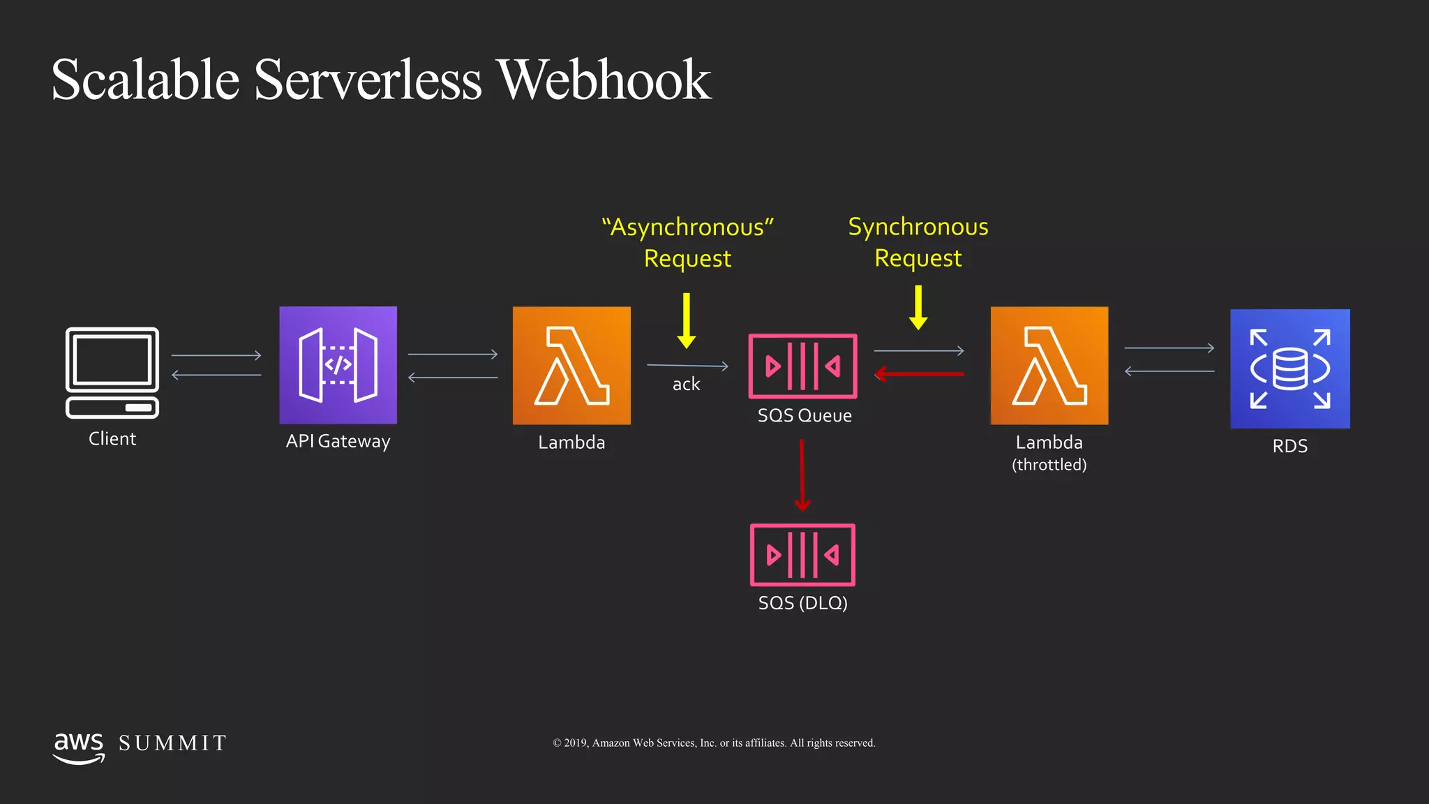 © 2019, Amazon Web Services, Inc. or its affiliates. All rights reserved.S U M M I TS U M M I T © 2019, Amazon Web Services, Inc. or its affiliates. All rights reserved.
Scalable Serverless Webhook
RDSClient API Gateway
SQS Queue
SQS (DLQ)
Lambda Lambda
(throttled)
ack
“Asynchronous”
Request
Synchronous
Request
 