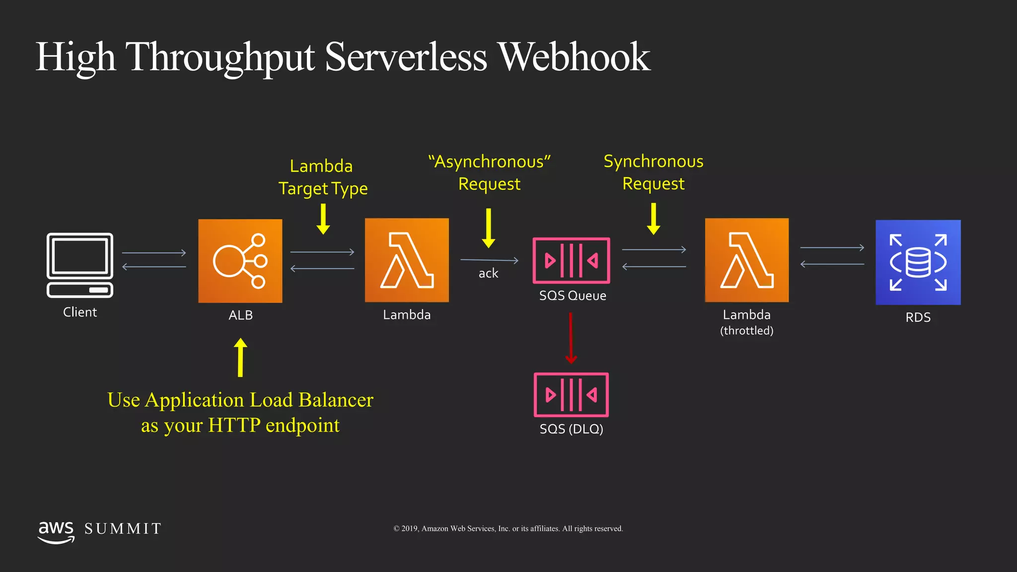 © 2019, Amazon Web Services, Inc. or its affiliates. All rights reserved.S U M M I TS U M M I T © 2019, Amazon Web Services, Inc. or its affiliates. All rights reserved.
High Throughput Serverless Webhook
RDSClient
SQS Queue
SQS (DLQ)
Lambda Lambda
(throttled)
ack
“Asynchronous”
Request
Synchronous
Request
ALB
Lambda
TargetType
Use Application Load Balancer
as your HTTP endpoint
 