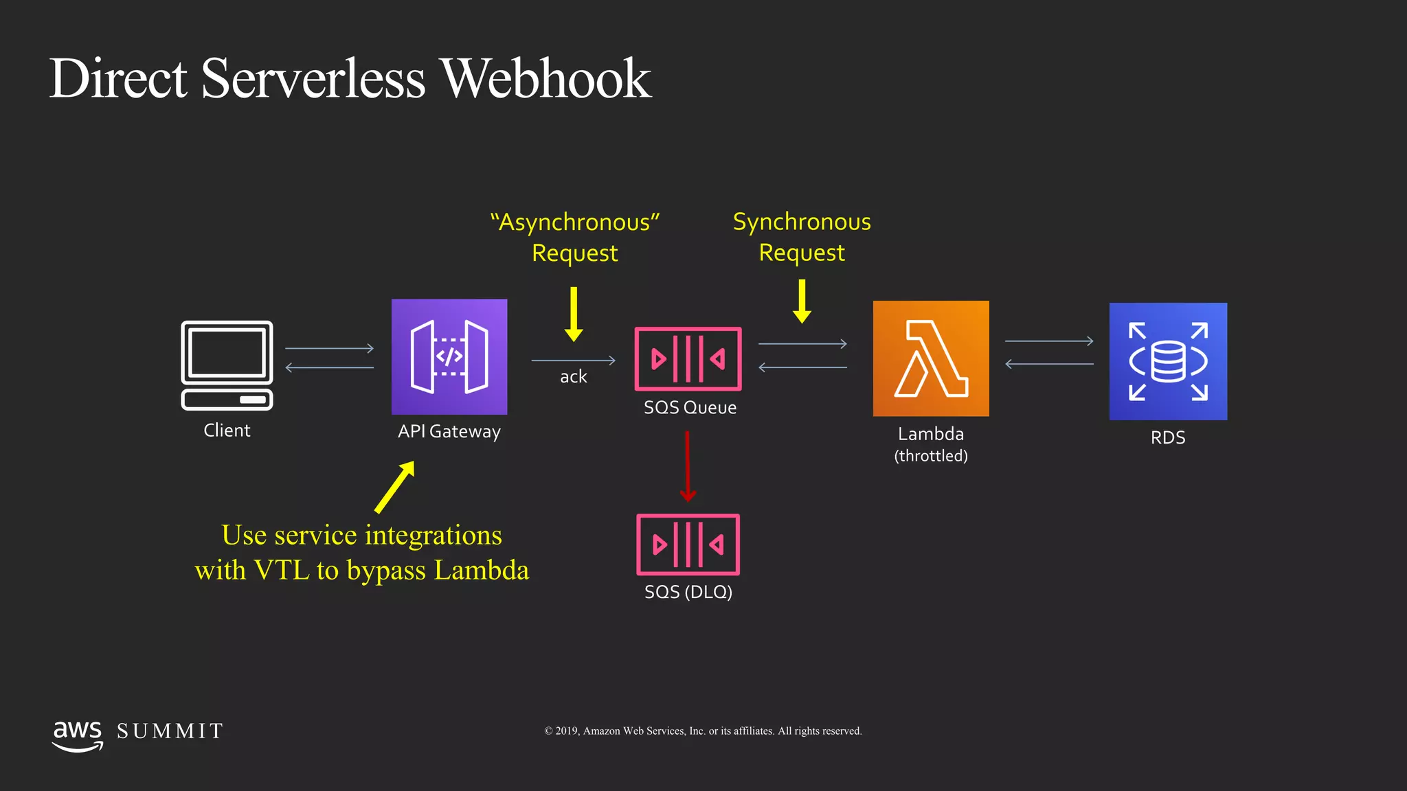 © 2019, Amazon Web Services, Inc. or its affiliates. All rights reserved.S U M M I TS U M M I T © 2019, Amazon Web Services, Inc. or its affiliates. All rights reserved.
Direct Serverless Webhook
RDSClient API Gateway
SQS Queue
SQS (DLQ)
Lambda
(throttled)
ack
“Asynchronous”
Request
Synchronous
Request
Use service integrations
with VTL to bypass Lambda
 