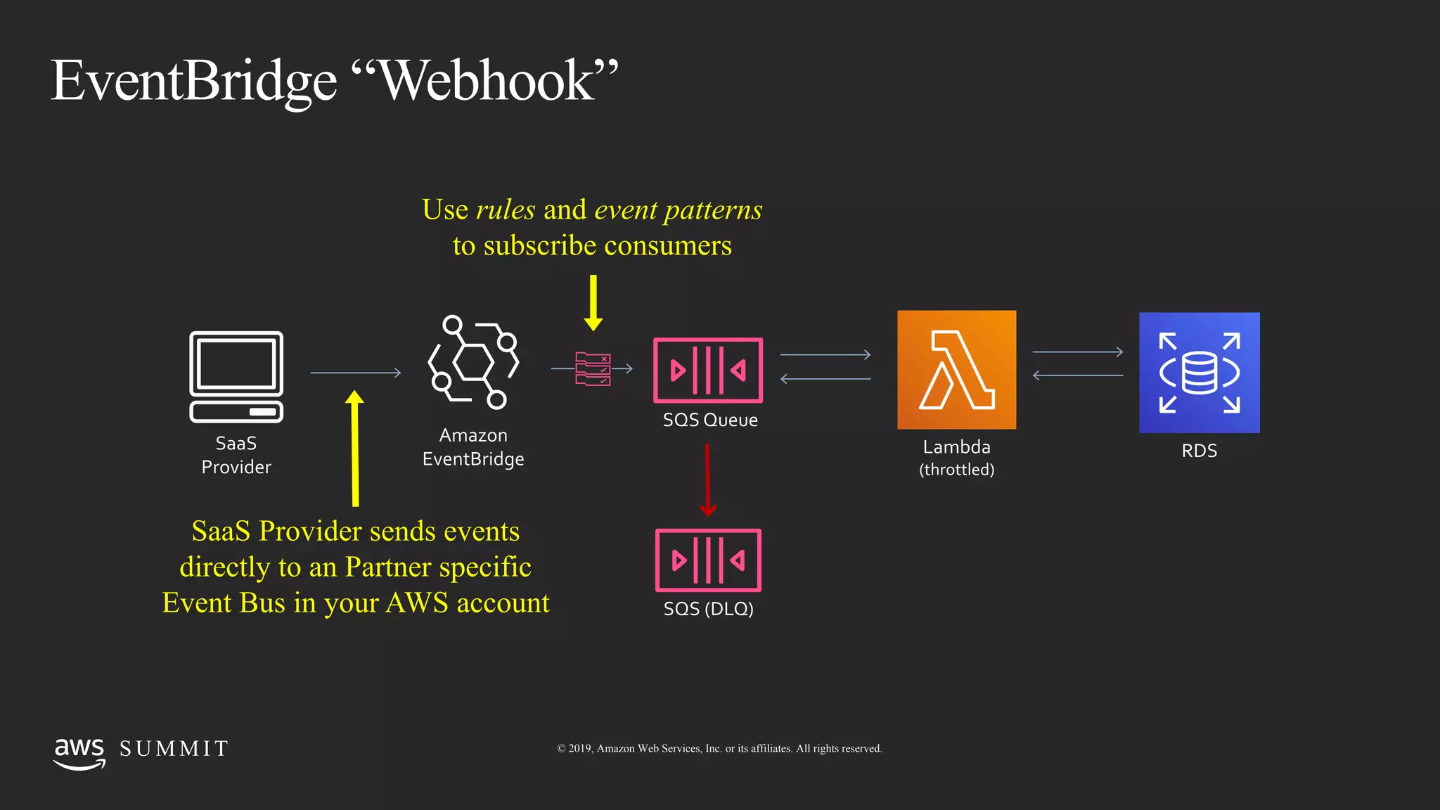 © 2019, Amazon Web Services, Inc. or its affiliates. All rights reserved.S U M M I TS U M M I T © 2019, Amazon Web Services, Inc. or its affiliates. All rights reserved.
EventBridge “Webhook”
RDSSaaS
Provider
SQS Queue
SQS (DLQ)
Lambda
(throttled)
SaaS Provider sends events
directly to an Partner specific
Event Bus in your AWS account
Amazon
EventBridge
Use rules and event patterns
to subscribe consumers
 