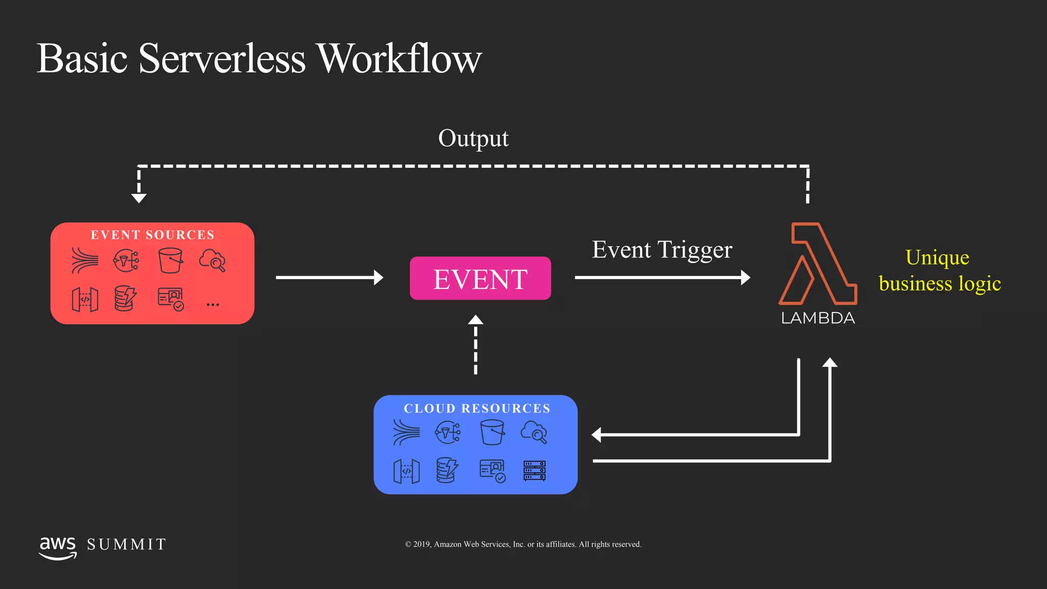 © 2019, Amazon Web Services, Inc. or its affiliates. All rights reserved.S U M M I TS U M M I T © 2019, Amazon Web Services, Inc. or its affiliates. All rights reserved.
Basic Serverless Workflow
LAMBDA
EVENT SOURCES
…
CLOUD RESOURCES
Event Trigger Unique
business logicEVENT
Output
 