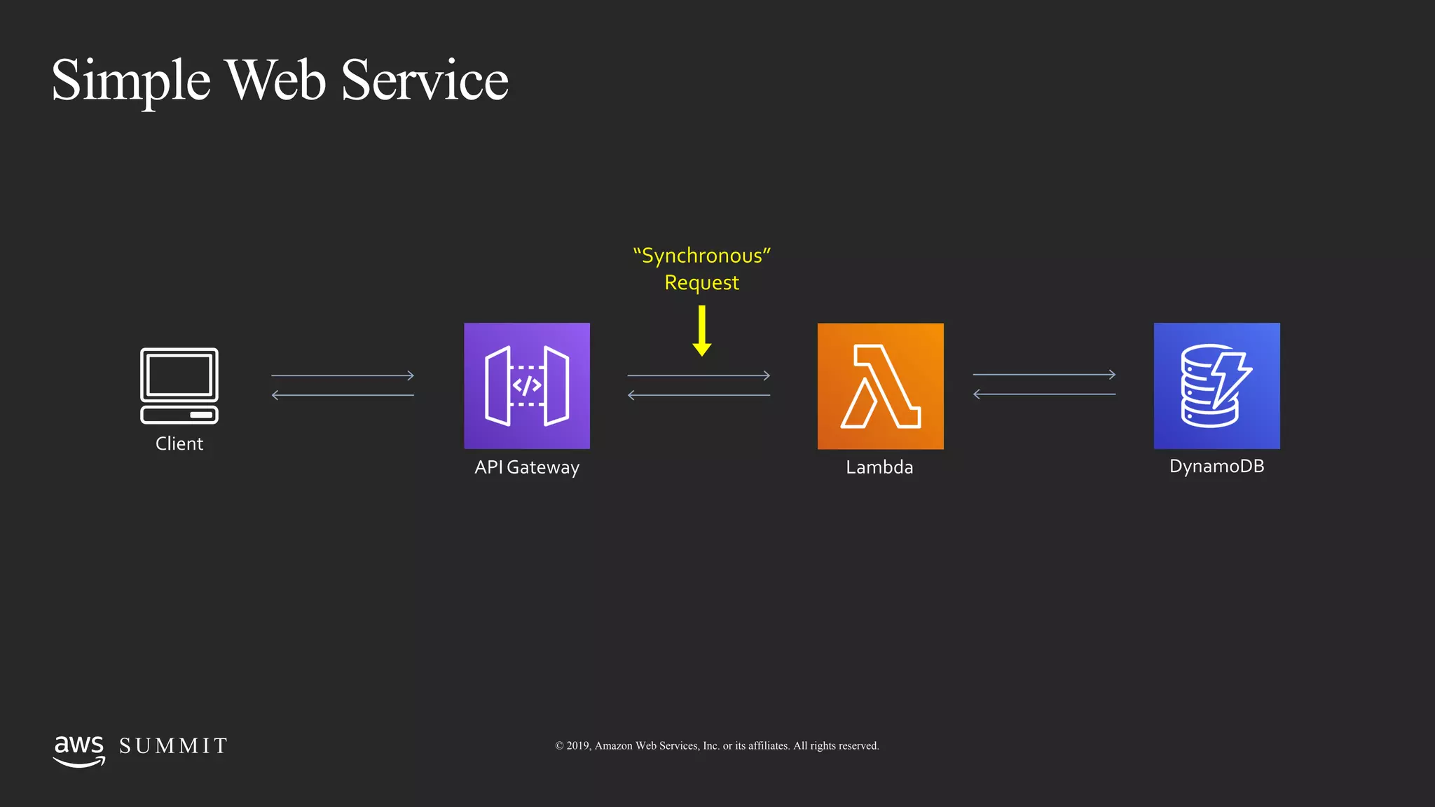 © 2019, Amazon Web Services, Inc. or its affiliates. All rights reserved.S U M M I TS U M M I T © 2019, Amazon Web Services, Inc. or its affiliates. All rights reserved.
Simple Web Service
Client
API Gateway Lambda DynamoDB
“Synchronous”
Request
 