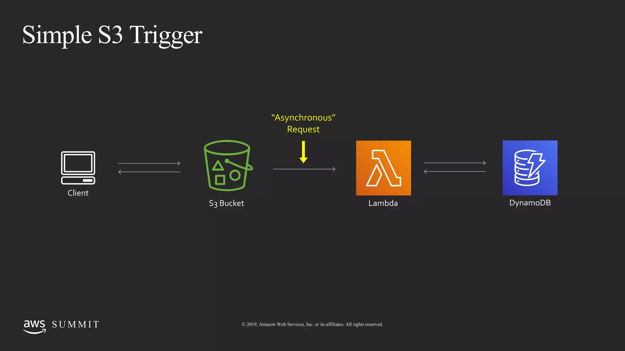 © 2019, Amazon Web Services, Inc. or its affiliates. All rights reserved.S U M M I TS U M M I T © 2019, Amazon Web Services, Inc. or its affiliates. All rights reserved.
Simple S3 Trigger
Client
Lambda DynamoDBS3 Bucket
“Asynchronous”
Request
 