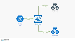 Building Event Driven Integration Architectures | PPTX