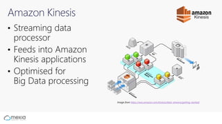 Amazon Kinesis
Image from https://aws.amazon.com/kinesis/data-streams/getting-started/
 