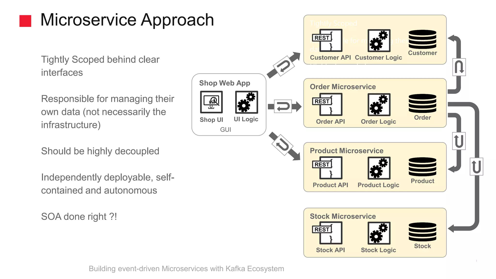Microservice Approach Building event-driven Microservices with Kafka Ecosystem Tightly Scoped behind clear interfaces Responsible for managing their own data (not necessarily the infrastructure) Should be highly decoupled Independently deployable, self- contained and autonomous SOA done right ?! Tightly Scoped Responsible for managing their own data Highly decoupled Independently deployable, self- contained and autonomous { } Customer API Customer Customer Logic Order Microservice { } Order API Order Order Logic Product Microservice { } Product API Product Product Logic Stock Microservice { } Stock API Stock Stock Logic Shop Web App Shop UI UI Logic GUI REST REST REST REST 