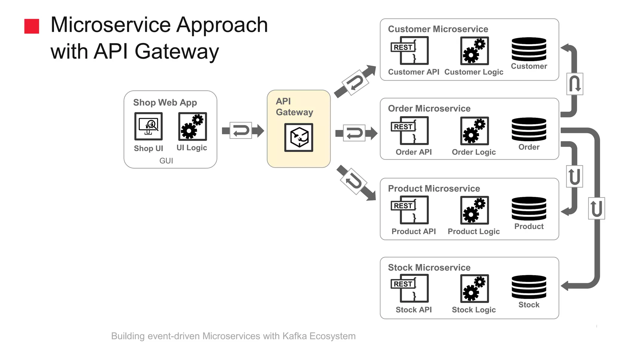 Microservice Approach with API Gateway Customer Microservice { } Customer API Customer Customer Logic Order Microservice { } Order API Order Order Logic Product Microservice { } Product API Product Product Logic Stock Microservice { } Stock API Stock Stock Logic Shop Web App Shop UI UI Logic GUI REST REST REST REST API Gateway Building event-driven Microservices with Kafka Ecosystem 