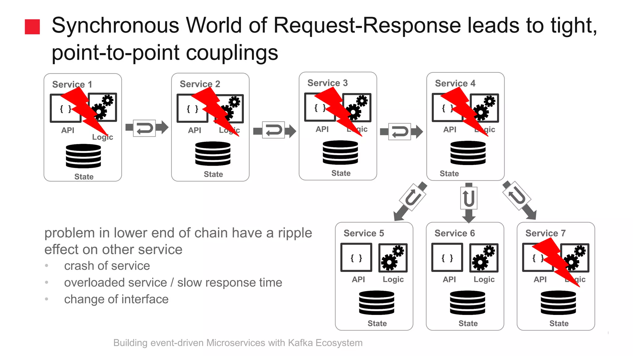 Synchronous World of Request-Response leads to tight, point-to-point couplings Building event-driven Microservices with Kafka Ecosystem problem in lower end of chain have a ripple effect on other service • crash of service • overloaded service / slow response time • change of interface Service 2Service 1 { } API Logic { } API Logic StateState Service 3 { } API Logic State Service 4 { } API Logic State Service 5 { } API Logic State Service 7 { } API Logic State Service 6 { } API Logic State 